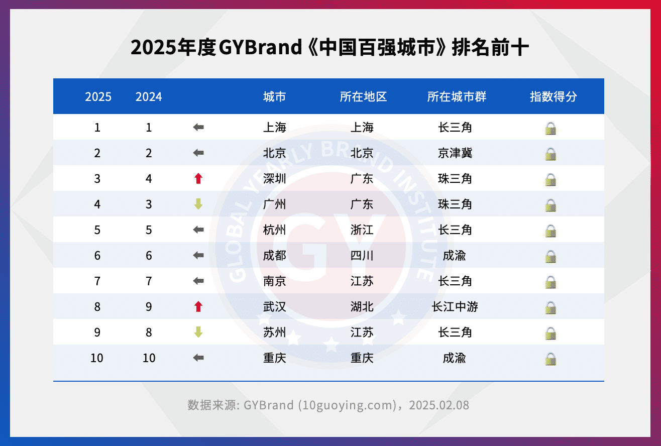 2025中国十大城市排名 最新中国城市高质量发展10强名单