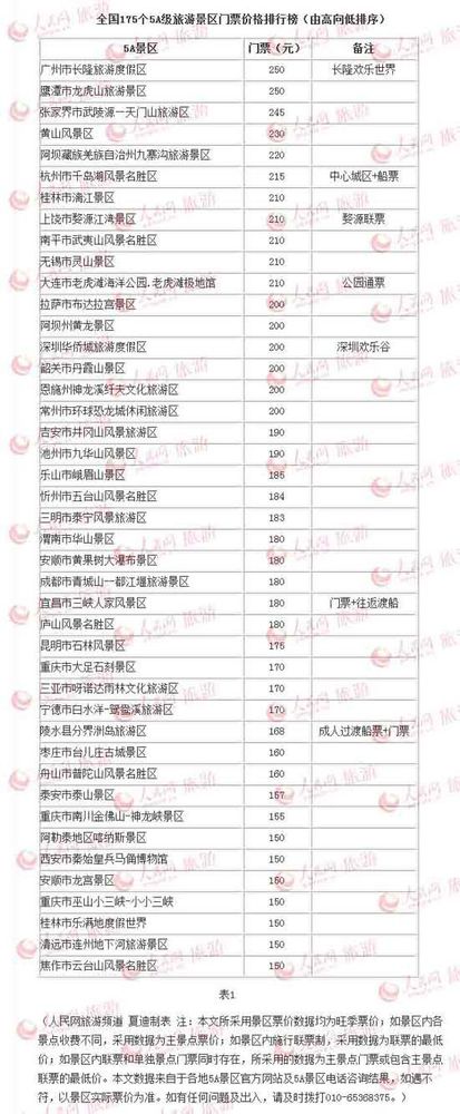 全国175个5A级旅游景区门票价格排行榜 均价108元