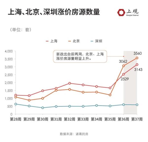 “认房不认贷”新政后,上海二手房房源激增!房价有受到影响吗?