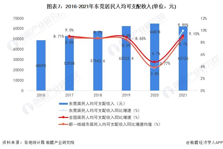 图表7:2016-2021年东莞居民人均可支配收入(单位:元)