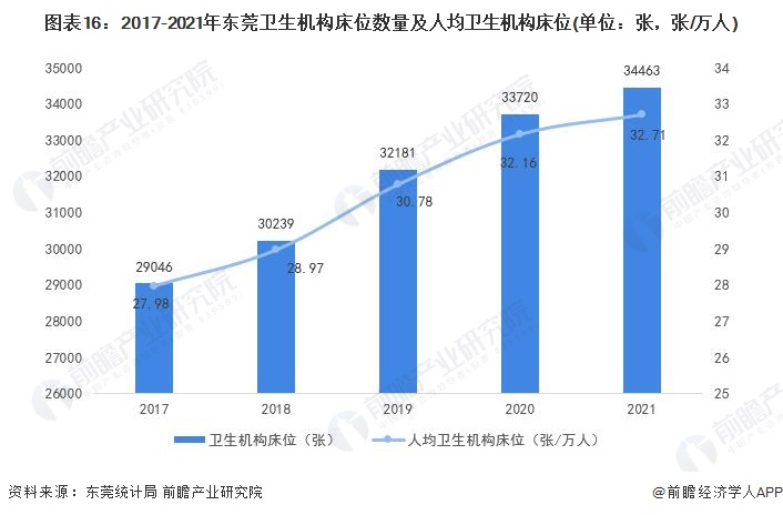 图表16:2017-2021年东莞卫生机构床位数量及人均卫生机构床位(单位:张,张/万人)