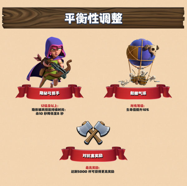 平衡性调整：隐秘弓箭手：12 级以上隐形披风技能持续时间由 10 秒降低至 8 秒。骷髅气球：所有等级生命值提升 10%. 对抗赛奖励：达到 5000 杯可获得更高奖励。