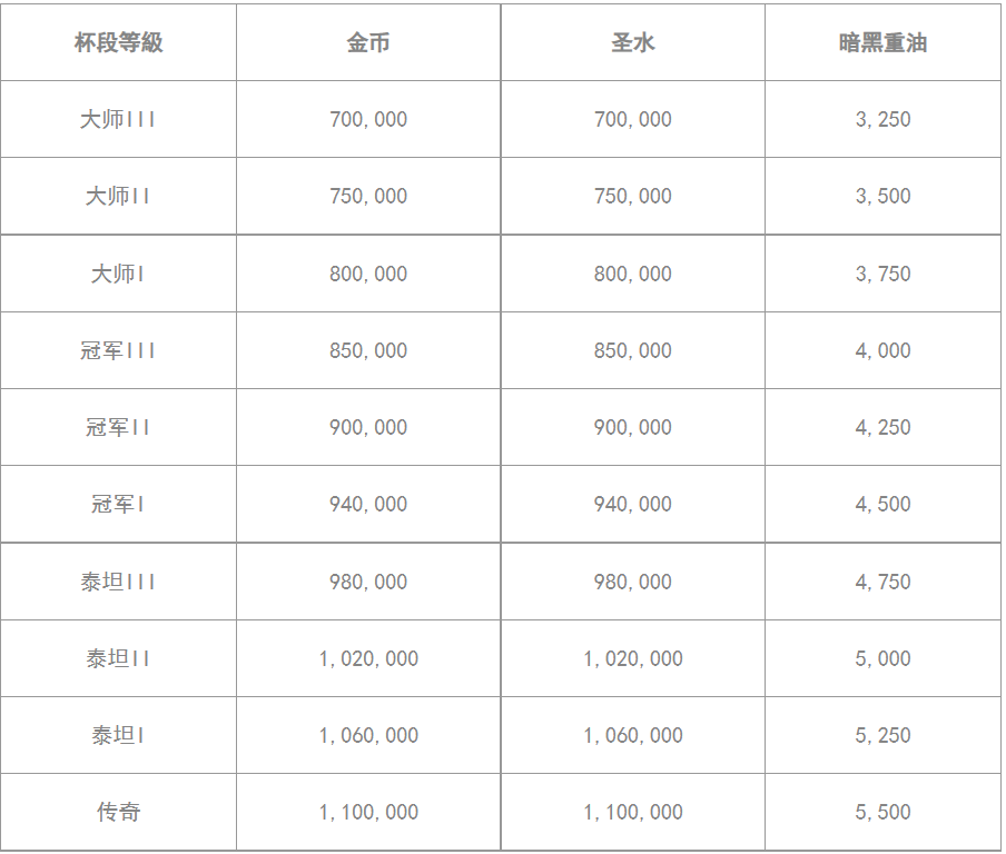 2021 年 12 月更新 胜利之星奖励调整 2
