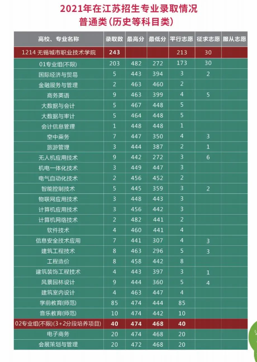 2023无锡城市职业技术学院录取分数线（含2021-2022历年）