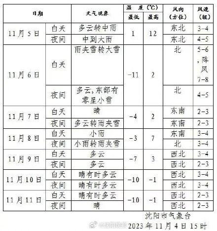 沈阳发布今年采暖期1号令！