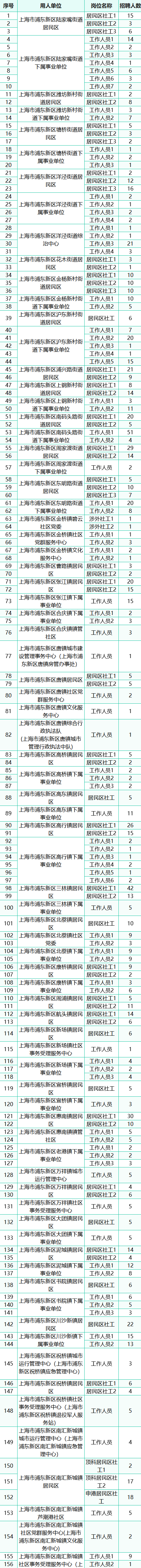 “职”等你来!浦东新区拟招1110名社区工作者!1.png