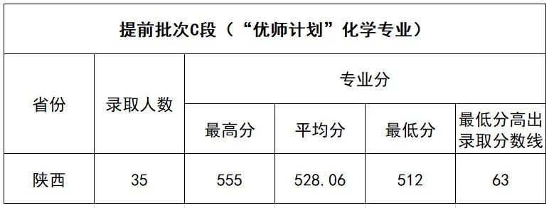 2023延安大学录取分数线(含2021-2022历年)