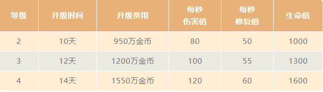 建筑工人小屋的升级数据（2021/4）