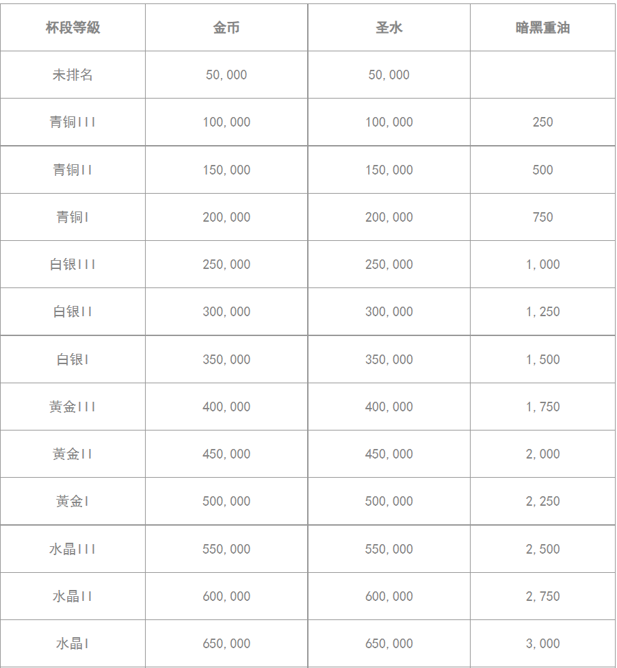 2021 年 12 月更新 胜利之星奖励调整 1