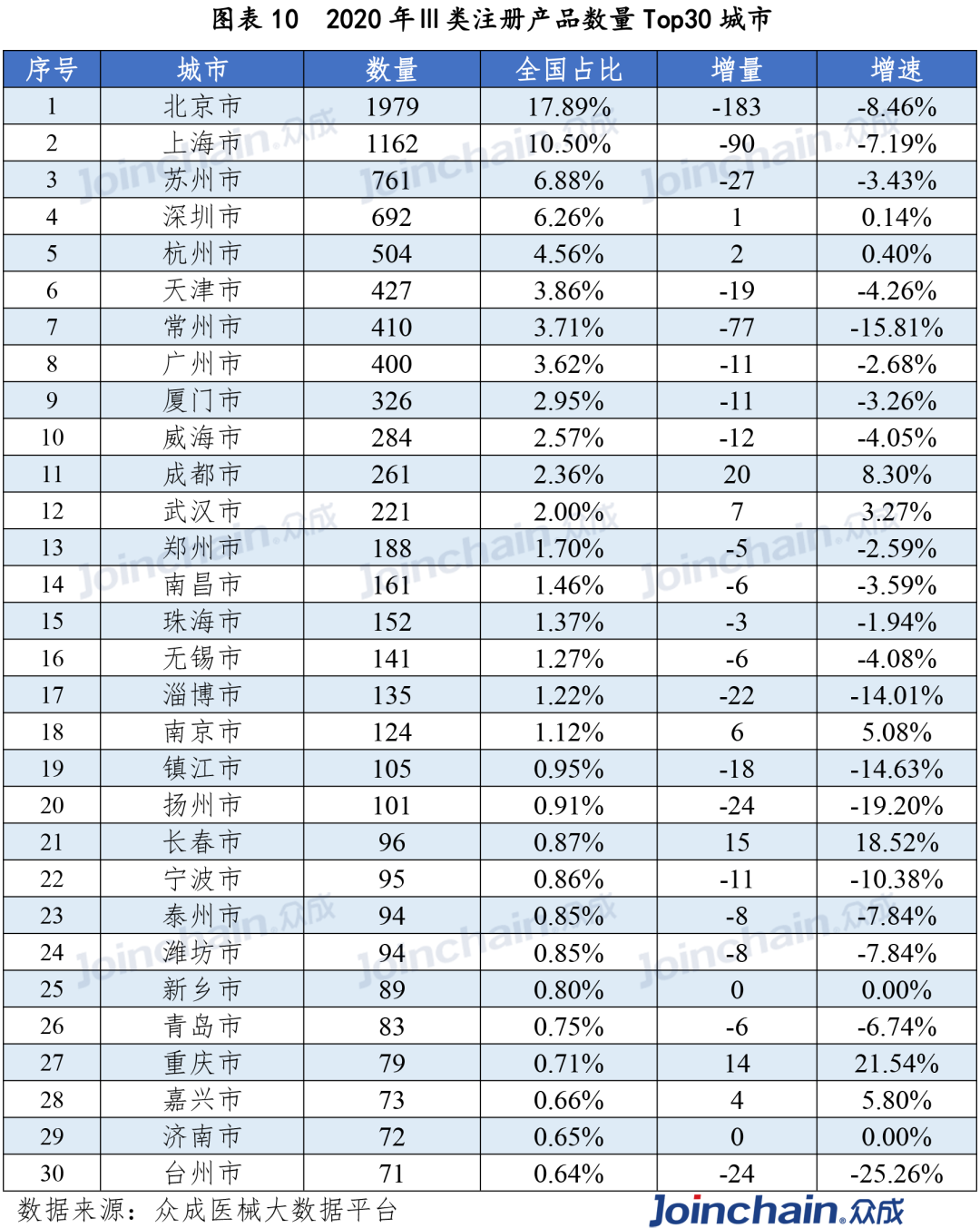 2020年三类注册产品数量top30城市