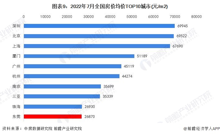 图表9:2022年7月全国房价均价TOP10城市(元/m2)