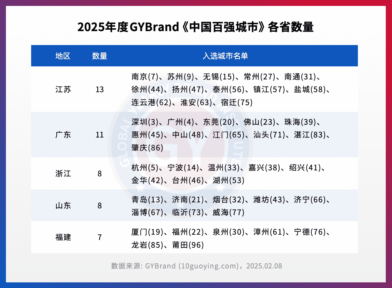 2025中国城市排名100强各省数量分布