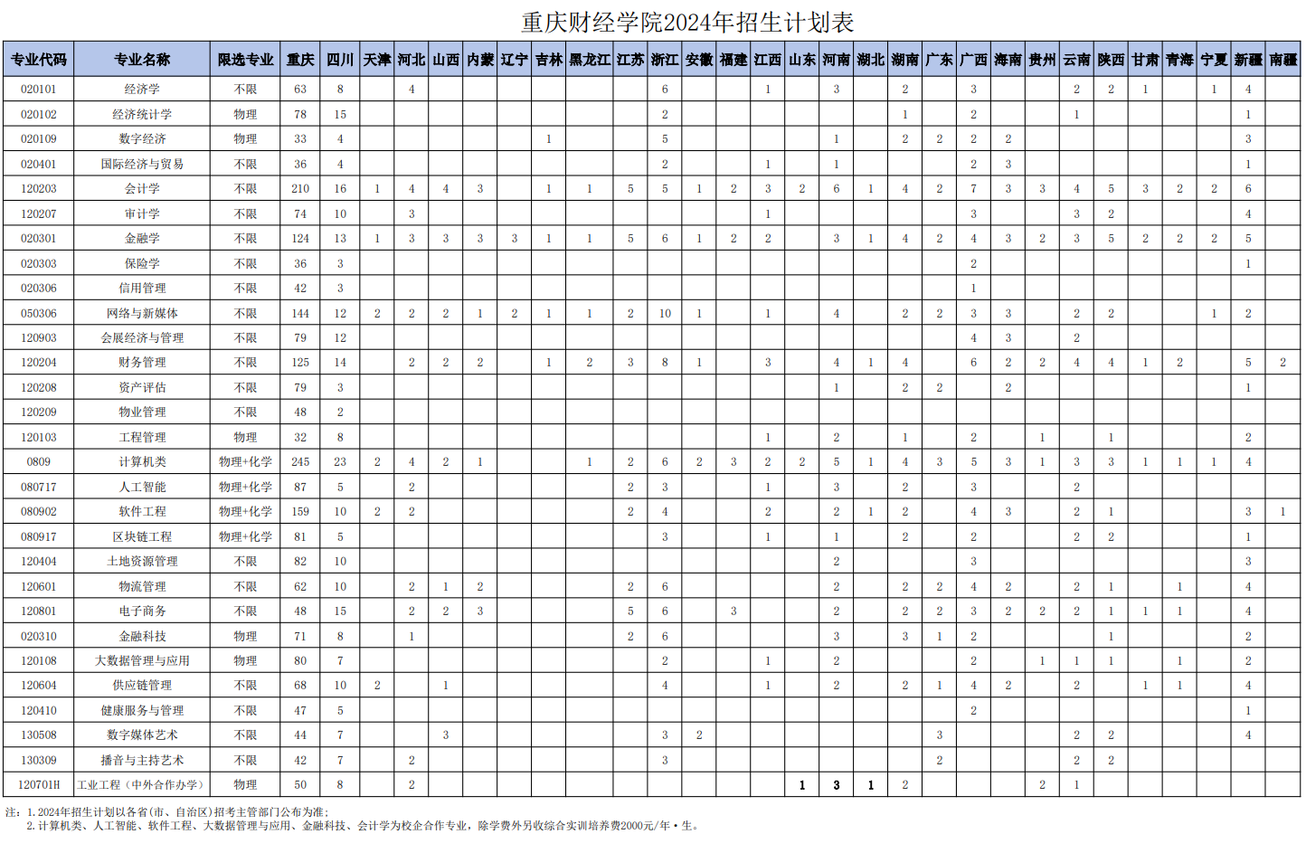 重庆财经学院有哪些专业?