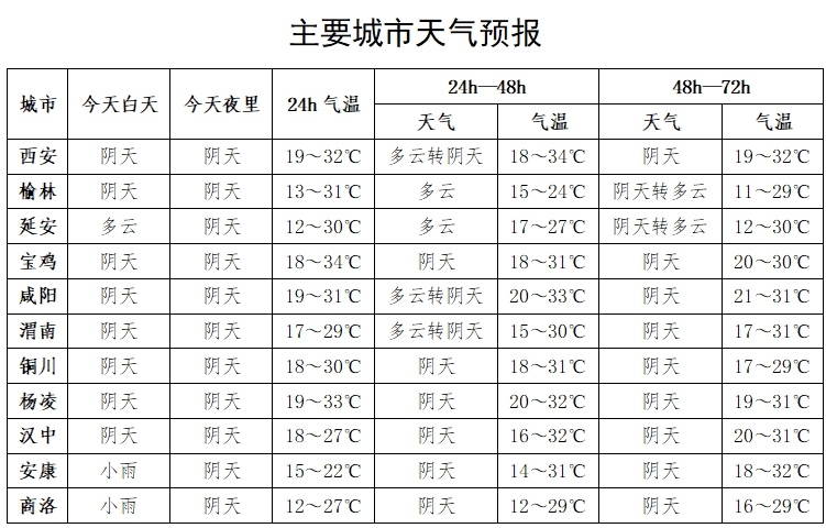 16日后最高温可达35℃！陕西天气预报→