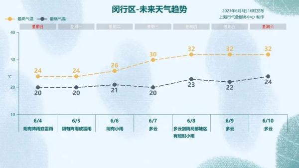 明天上班注意！上海今夜至明日局部大雨，下周天气“画风突变”