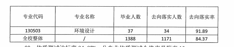 常德学院就业率及就业前景怎么样