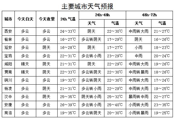 中雨、大雨、暴雨!陕西气象发布最新预报