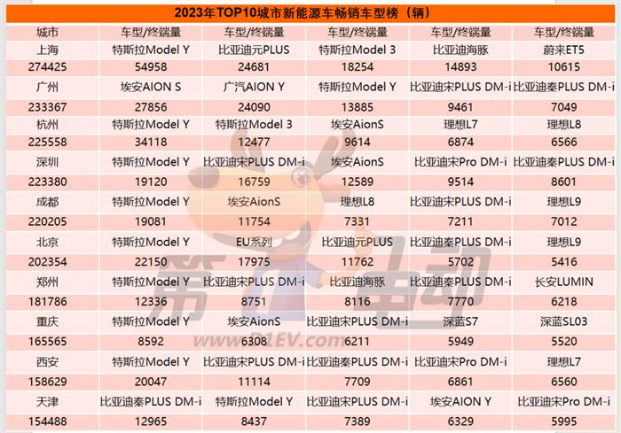 2023年城市新能源车终端销量榜:三线及以下城市被五菱和比亚迪“霸占”