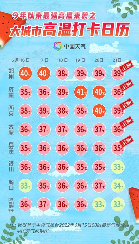 今天西安最高温42.9℃！在这里！明天最高温38℃～40℃！