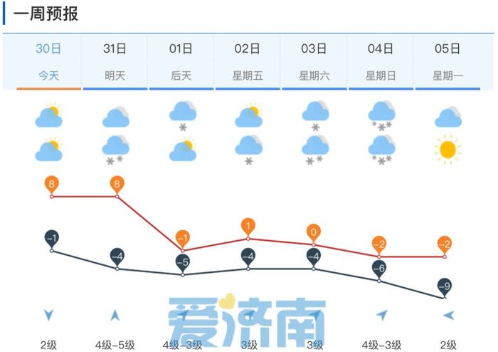局部暴雪+8厘米积雪!山东发布道路结冰黄色、海上大风黄色、内陆大风蓝色预警