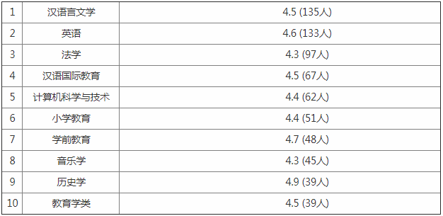 长春师范大学怎么样是几本?排名全国第几是211吗有哪些主打专业