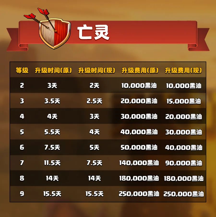 亡灵的升级费用和升级时间调整详情