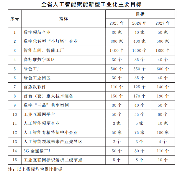 河南省人民政府办公厅关于印发河南省加快人工智能赋能新型工业化行动方案（2025—2027年）的通知
