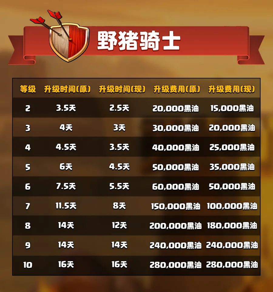 野猪骑士的升级费用和升级时间调整详情