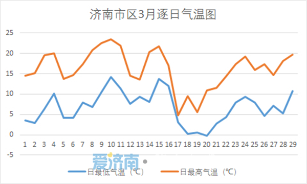 4月1日局地还有雨!3月济南冷空气寒意收尾 4月一路向暖冲击24℃
