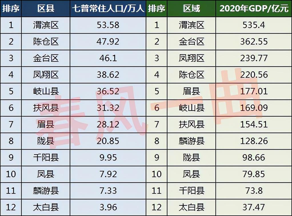 宝鸡市人口2022总人数是多少(宝鸡各区各县人口一览)