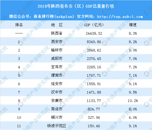 2018年陕西省各市(区)GDP排行榜