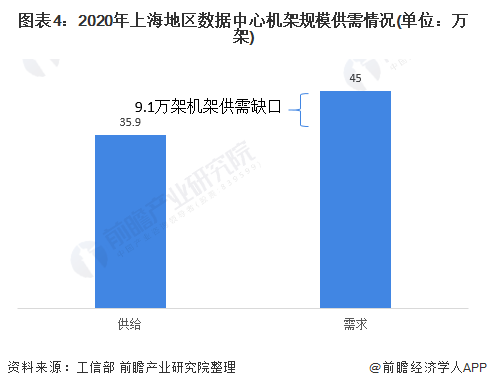 图表4：2020年上海地区数据中心机架规模供需情况(单位：万架)