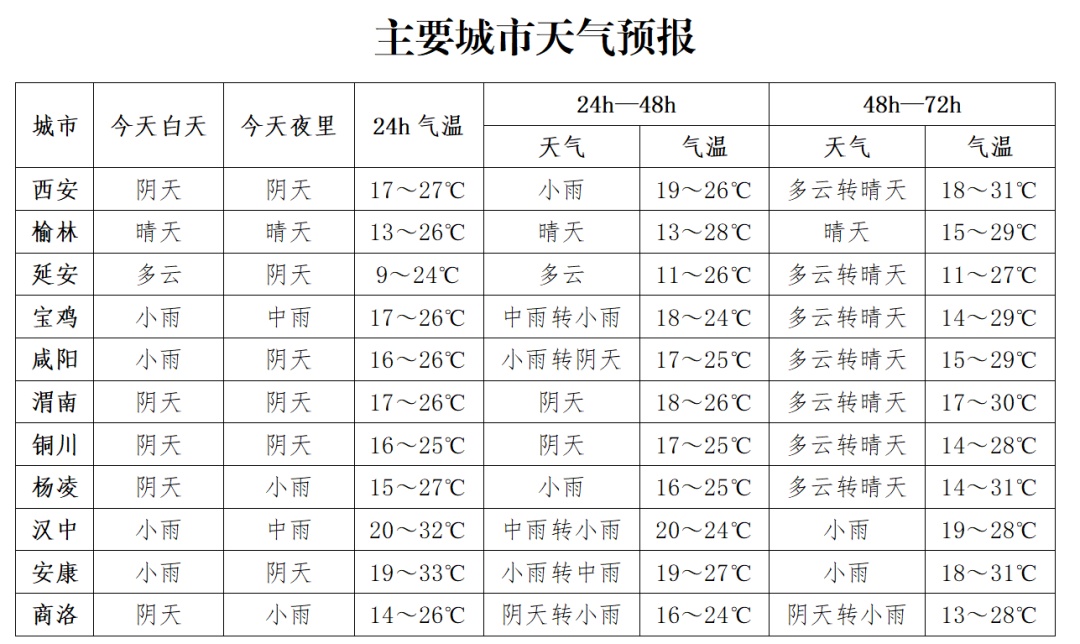 局地大雨!短时强降水+雷暴大风!西安即将进入多雨时段