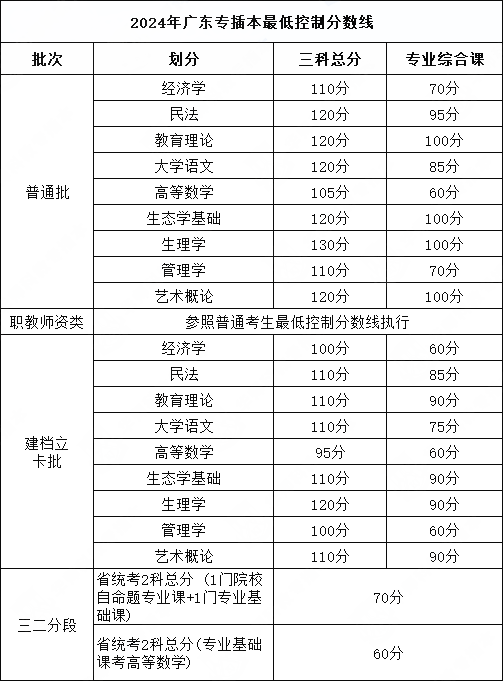 广东专升本一般多少分稳过?