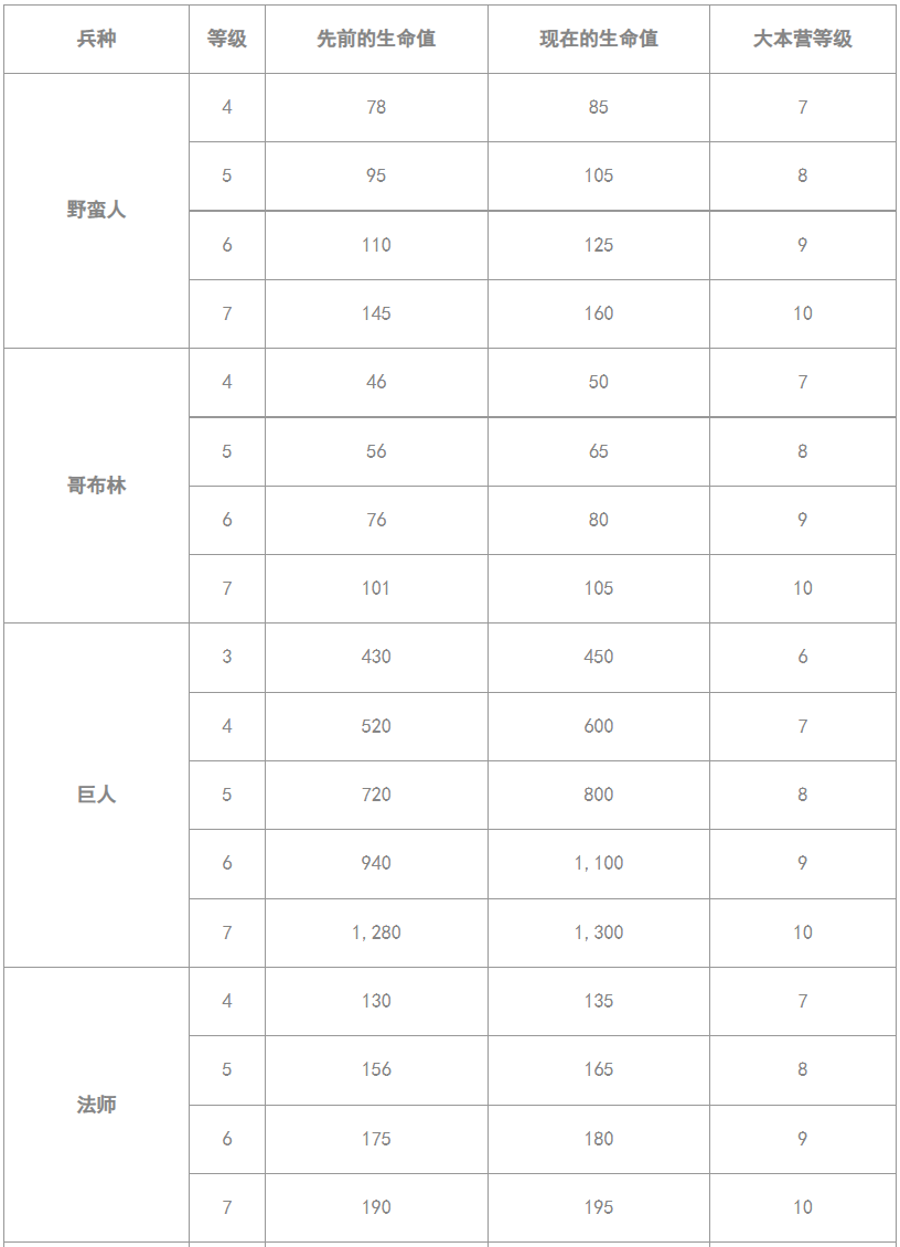 2021 年 12 月更新 平衡性调整 1