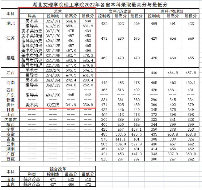 2023湖北文理学院理工学院艺术类录取分数线(含2021-2022历年)