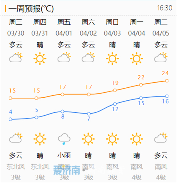 4月1日局地还有雨!3月济南冷空气寒意收尾 4月一路向暖冲击24℃