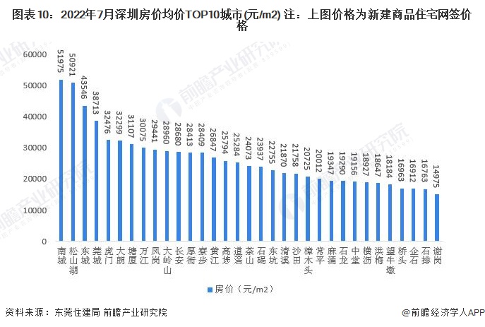 图表10:2022年7月深圳房价均价TOP10城市(元/m2) 注:上图价格为新建商品住宅网签价格