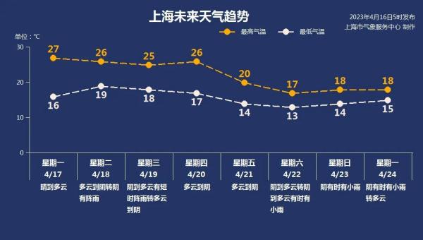 上海昨晚下冰雹，今天最高28℃！下周还有雨和冷空气，这几天要注意→