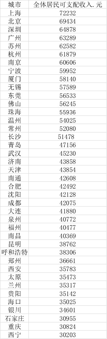 40大城市2020年全体居民人均收入数据(数据来源:第一财经根据公开数据推算、整理