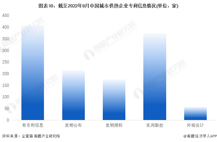 图表10:截至2022年9月中国城市供热企业专利信息情况(单位:家)