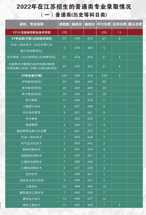 2023无锡城市职业技术学院录取分数线（含2021-2022历年）