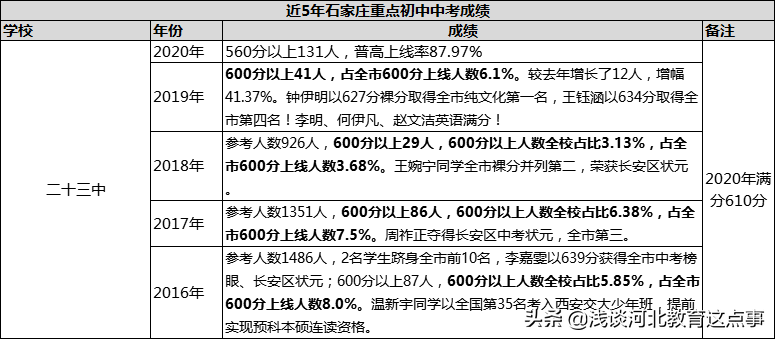 石家庄初中哪个学校比较好(2022年石家庄初中排名一览表)-第8张图片-PPT汇