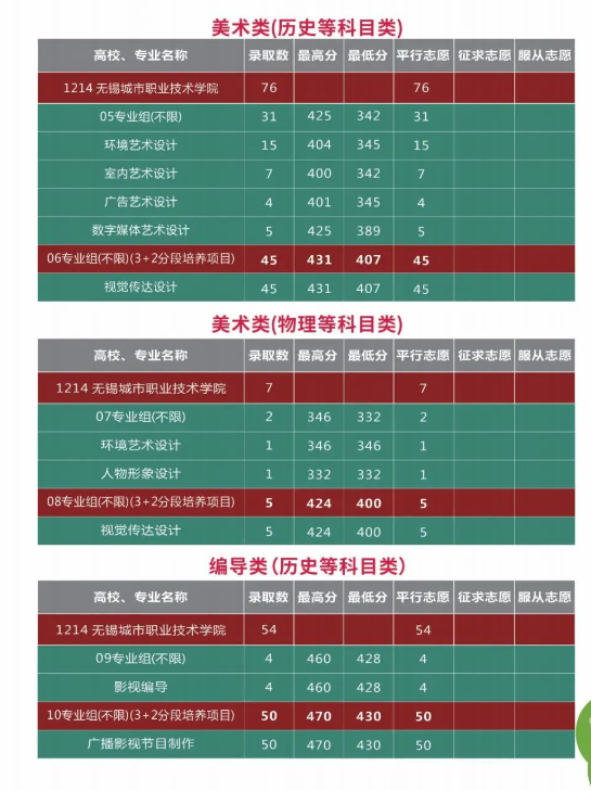 2023无锡城市职业技术学院录取分数线（含2021-2022历年）