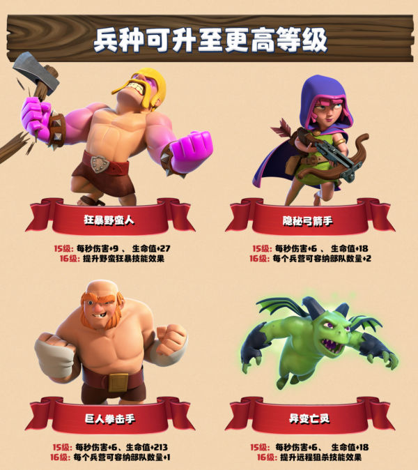 兵种可升至更高等级。狂暴野蛮人：15 级每秒伤害 +9，生命值 +27，16 级提升野蛮狂暴技能效果。隐秘弓箭手：15 级每秒伤害 +6，生命值 +18，16 级每个兵营可容纳的部队数量 +2. 巨人拳击手：15 级每秒伤害 +6，生命值 +213，16 级每个兵营可容纳的部队数量 +1. 异变亡灵：每秒伤害 +6，生命值 +18，16 级提升远程狙杀技能效果。