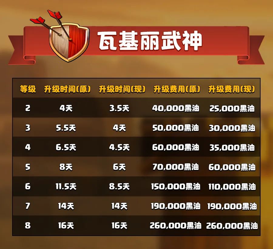 瓦基丽武神的升级费用和升级时间调整详情