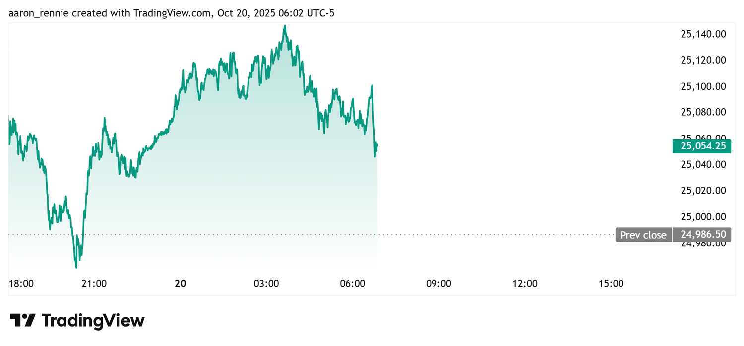 Nasdaq 100 futures - Oct. 20, 2025