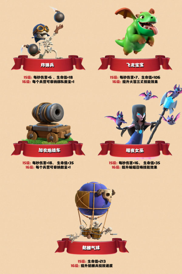 炸弹兵：15 级每秒伤害 +6，生命值 +18，16 级每个兵营可容纳的部队数量 +1. 飞龙宝宝：15 级每秒伤害 +7，生命值 +106，16 级提升火冒三丈技能效果。加农炮战车：15 级每秒伤害 +18，生命值 +35，16 级每个兵营可容纳的部队数量 +1. 暗夜女巫：每秒伤害 +16，生命值 +35，16 级提升蝙蝠召唤技能效果。骷髅气球：15 级生命值 +213，16 级提升骷髅兵投放速度。