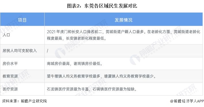 图表2:东莞各区域民生发展对比