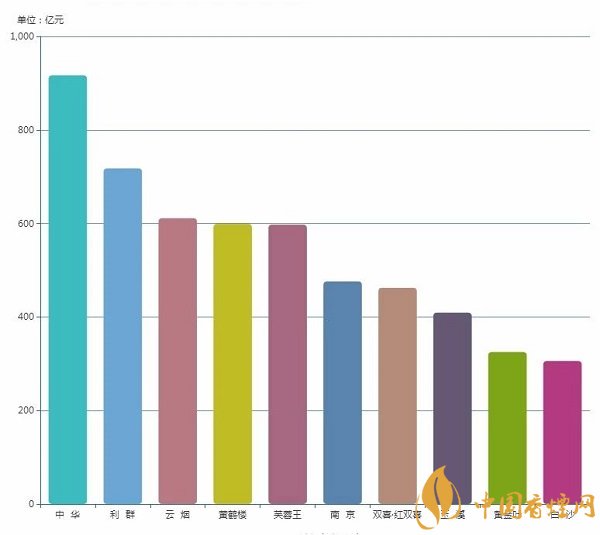 官方数据:2018上半年香烟销量及收入top10品牌排行榜